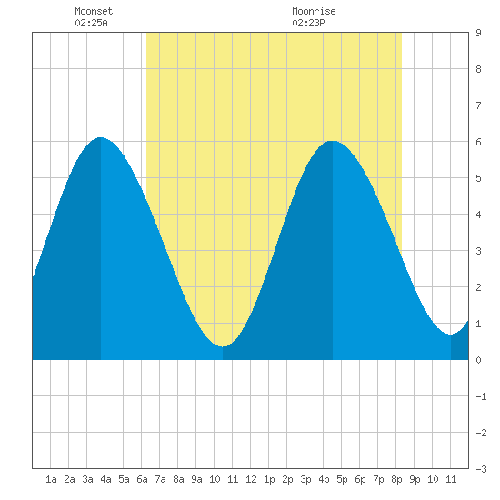 Hutchinson Island tide chart for Sunday, May 24, 2026