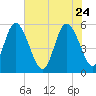 Hutchinson Island tide chart for Sunday, May 24, 2026