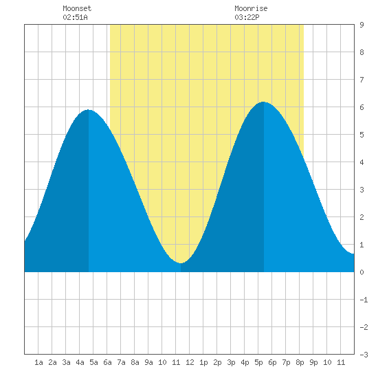 Hutchinson Island tide chart for Monday, May 25, 2026