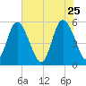 Hutchinson Island tide chart for Monday, May 25, 2026