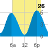 Hutchinson Island tide chart for Tuesday, May 26, 2026