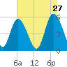 Hutchinson Island tide chart for Wednesday, May 27, 2026