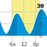 Hutchinson Island tide chart for Saturday, May 30, 2026