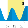 Hutchinson Island tide chart for Sunday, May 3, 2026