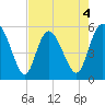 Hutchinson Island tide chart for Monday, May 4, 2026