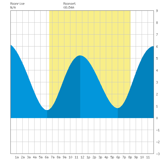 Hutchinson Island tide chart for Tuesday, May 5, 2026