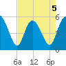 Hutchinson Island tide chart for Tuesday, May 5, 2026