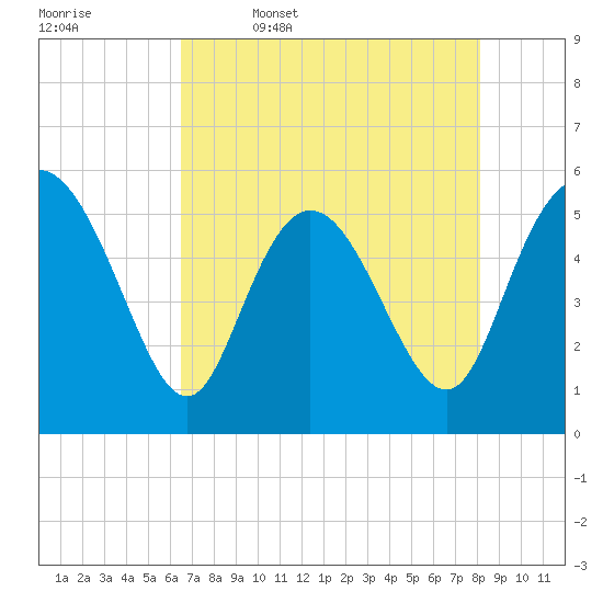 Hutchinson Island tide chart for Wednesday, May 6, 2026