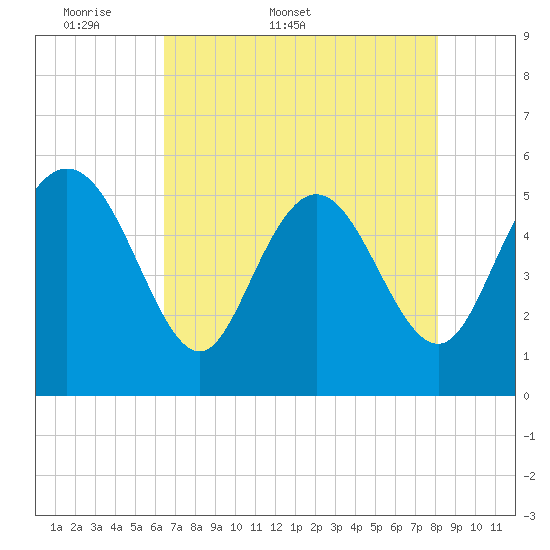 Hutchinson Island tide chart for Friday, May 8, 2026