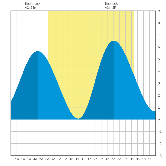 Hutchinson Island tide chart for Wednesday, June 10, 2026