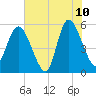 Hutchinson Island tide chart for Wednesday, June 10, 2026