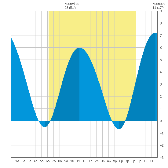 Hutchinson Island tide chart for Wednesday, June 17, 2026