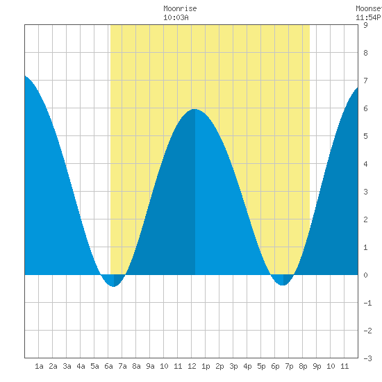 Hutchinson Island tide chart for Thursday, June 18, 2026