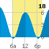 Hutchinson Island tide chart for Thursday, June 18, 2026