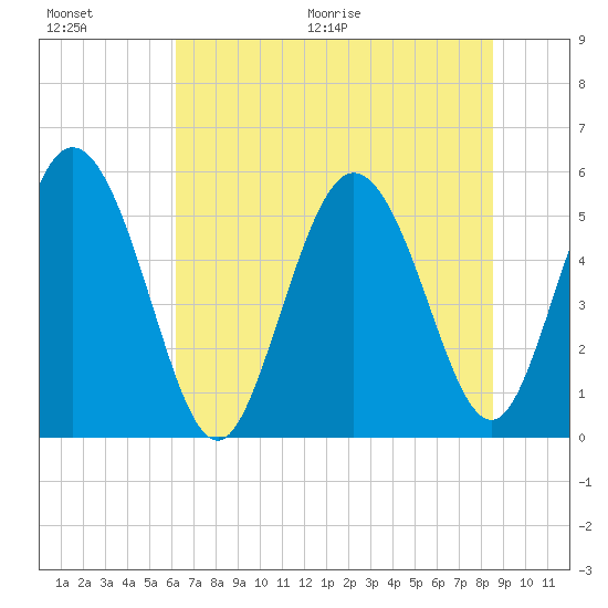 Hutchinson Island tide chart for Saturday, June 20, 2026