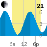 Hutchinson Island tide chart for Sunday, June 21, 2026