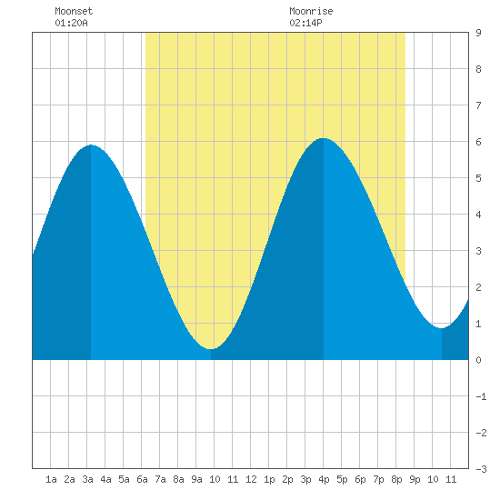 Hutchinson Island tide chart for Monday, June 22, 2026