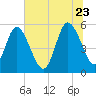 Hutchinson Island tide chart for Tuesday, June 23, 2026