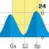 Hutchinson Island tide chart for Wednesday, June 24, 2026