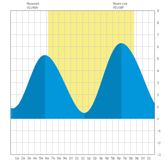 Hutchinson Island tide chart for Thursday, June 25, 2026