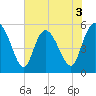 Hutchinson Island tide chart for Wednesday, June 3, 2026