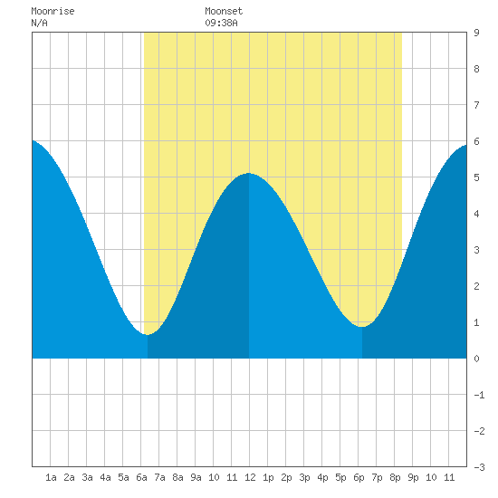 Hutchinson Island tide chart for Thursday, June 4, 2026