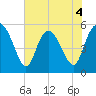 Hutchinson Island tide chart for Thursday, June 4, 2026