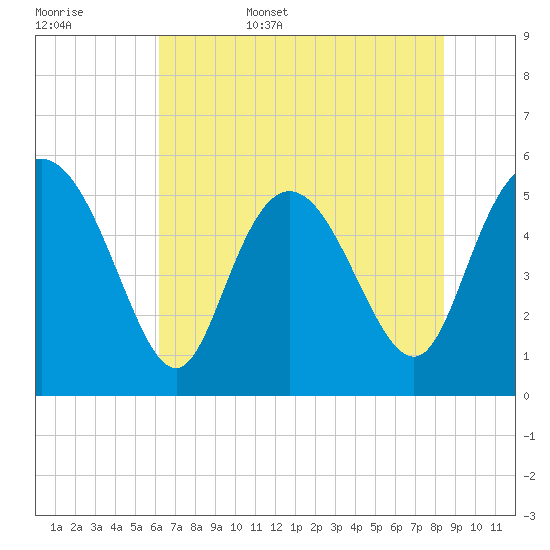 Hutchinson Island tide chart for Friday, June 5, 2026