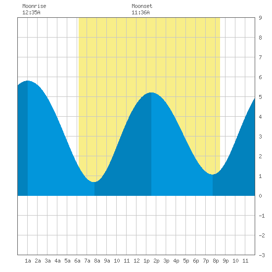 Hutchinson Island tide chart for Saturday, June 6, 2026