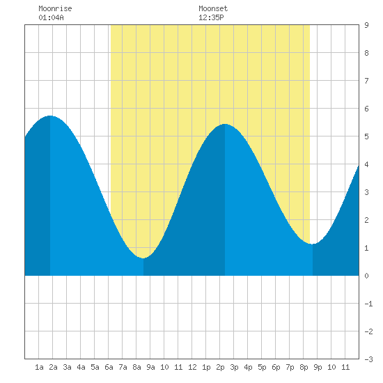 Hutchinson Island tide chart for Sunday, June 7, 2026