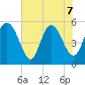 Hutchinson Island tide chart for Sunday, June 7, 2026