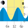 Hutchinson Island tide chart for Monday, June 8, 2026