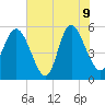Hutchinson Island tide chart for Tuesday, June 9, 2026