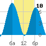 Hwy 170 bridge tide chart for Sunday, January 10, 2021