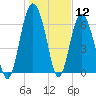 Hwy 170 bridge tide chart for Tuesday, January 12, 2021