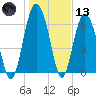 Hwy 170 bridge tide chart for Wednesday, January 13, 2021