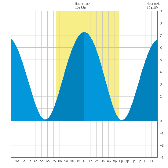 Hwy 170 bridge tide chart for Sunday, January 17, 2021