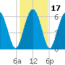 Hwy 170 bridge tide chart for Sunday, January 17, 2021