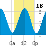Hwy 170 bridge tide chart for Monday, January 18, 2021