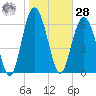 Hwy 170 bridge tide chart for Thursday, January 28, 2021