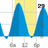 Hwy 170 bridge tide chart for Friday, January 29, 2021