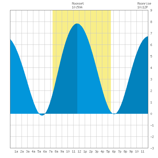 Hwy 170 bridge tide chart for Sunday, January 3, 2021
