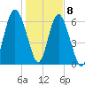 Hwy 170 bridge tide chart for Friday, January 8, 2021