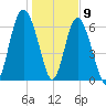 Hwy 170 bridge tide chart for Saturday, January 9, 2021