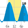 Hwy 170 bridge tide chart for Wednesday, February 10, 2021