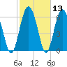 Hwy 170 bridge tide chart for Saturday, February 13, 2021