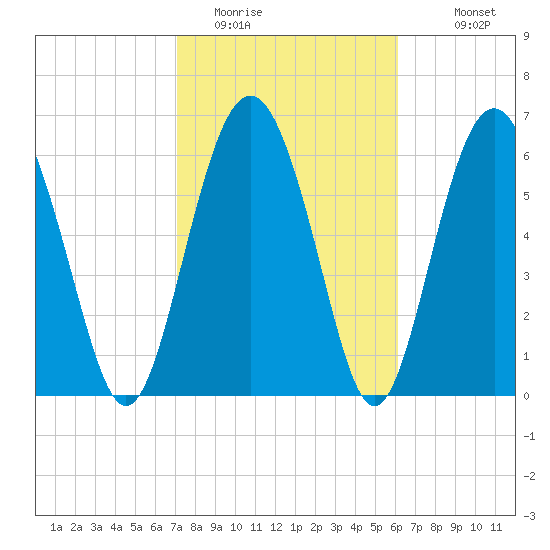 Hwy 170 bridge tide chart for Sunday, February 14, 2021