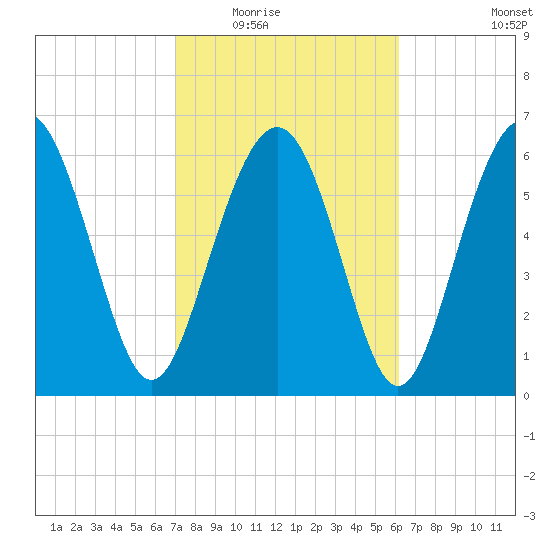 Hwy 170 bridge tide chart for Tuesday, February 16, 2021