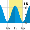 Hwy 170 bridge tide chart for Tuesday, February 16, 2021