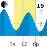Hwy 170 bridge tide chart for Friday, February 19, 2021